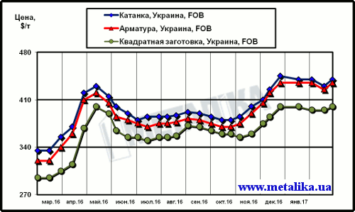 Котировки арматуры, катанки и квадратной заготовки при поставках на экспорт