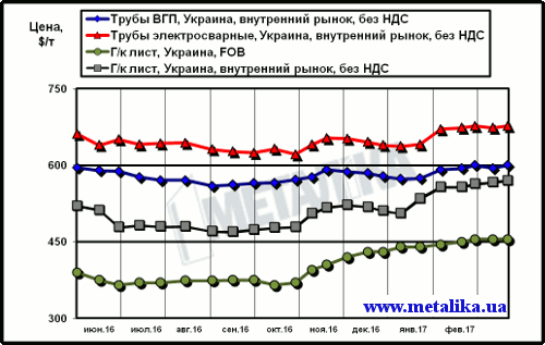 Сравнение экспортных цен на лист и украинских расценок на трубы