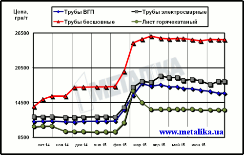 Расценки украинского рынка на трубы и г/к лист (для партии металла массой 5 т, с НДС)