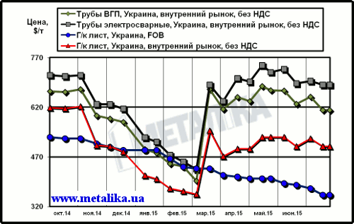 Сравнительная динамика экспортных цен на плоский прокат и внутренних расценок на трубы