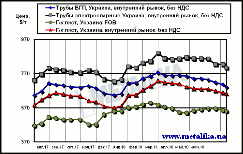 Сравнение экспортных цен на лист и украинских расценок на трубы