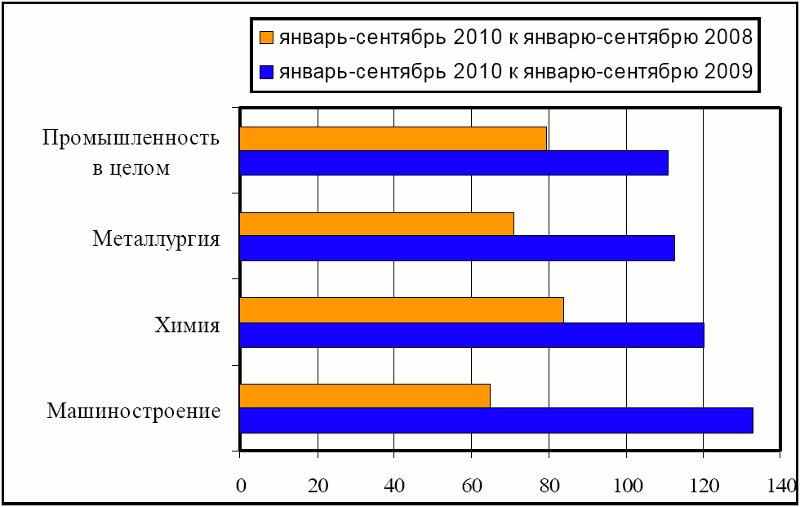 Объемы производства в ведущих отраслях промышленности