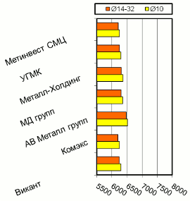 Расценки на арматурный прокат, Киев