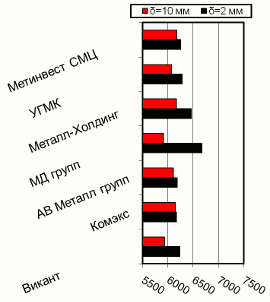 Расценки на г/к прокат, Киев