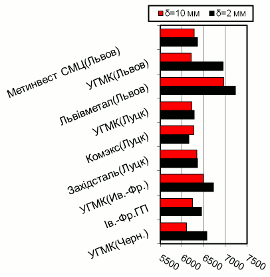 Расценки на г/к прокат, Западный регион