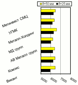 Расценки на толстолистовой г/к прокат, Киев