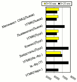 Расценки толстолистовой г/к прокат, Западный регион