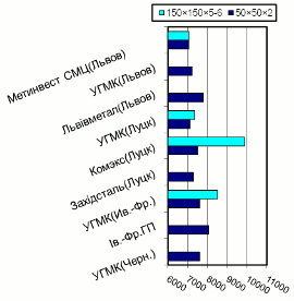 Расценки на профильные трубы, Западный регион