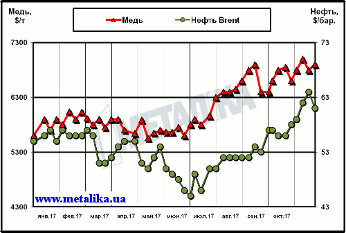 Динамика цен на медь (LME) и нефть марки Brent (Лондон)