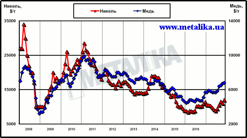 Динамика цен LME на медь и никель с начала 2008 г.