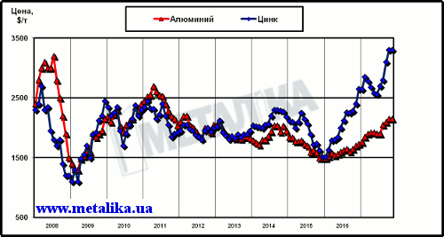 Динамика цен LME на алюминий и цинк с начала 2008 г.