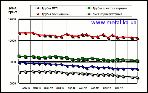 Расценки украинского рынка на трубы и г/к лист (для партии металла массой 5 т, с НДС)