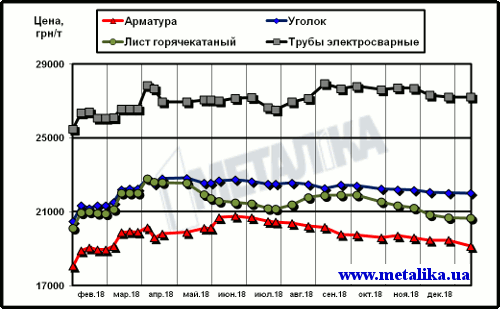 Цены на металлопродукцию в Украине