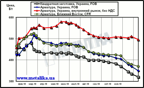 Расценки на арматуру: украинские экспортные, украинские внутренние и мировые