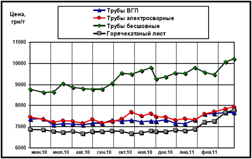 Расценки украинского рынка на трубы и г/к лист