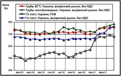 Сравнительная динамика экспортных цен на плоский прокат и внутренних расценок  на трубы