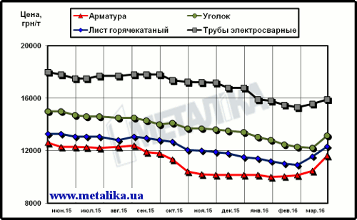 Цены на металлопрокат в Украине