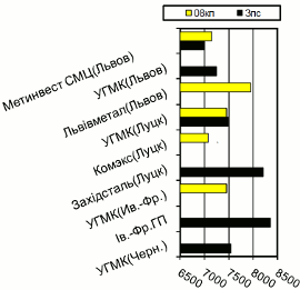 Расценки на х/к прокат, Западный регион