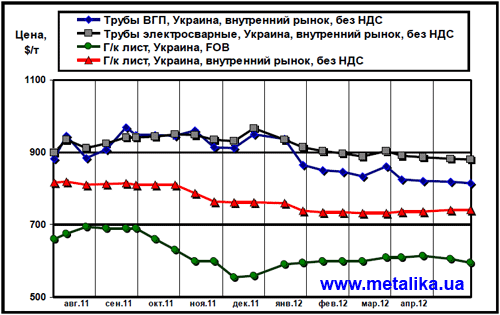 Сравнительная динамика экспортных цен на плоский прокат и внутренних расценок на трубы