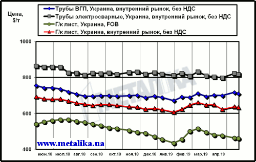 Сравнение экспортных цен на лист и украинских расценок на трубы