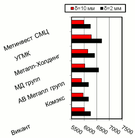 Расценки на г/к прокат, Киев