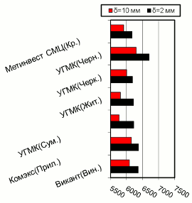 Расценки на г/к прокат, Центральный регион