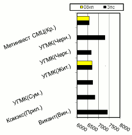 Расценки на х/к прокат, Центральный регион