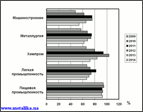 Индексы промышленной деятельности за январь–июнь 2009, 2010, 2011, 2012 и 2013 гг. (за 100 % взят уровень января–июня 2008 г.)