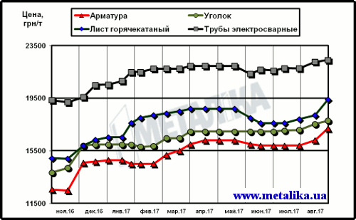 Цены на металлопродукцию в Украине