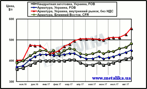 Расценки на арматуру: украинские экспортные, украинские внутренние и мировые