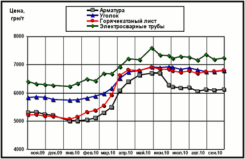 Динамика расценок на отдельные виды металлопроката в Украине