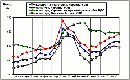 Сравнительная динамика цен на длинномерный прокат: украинских экспортных, украинских внутренних и мировых