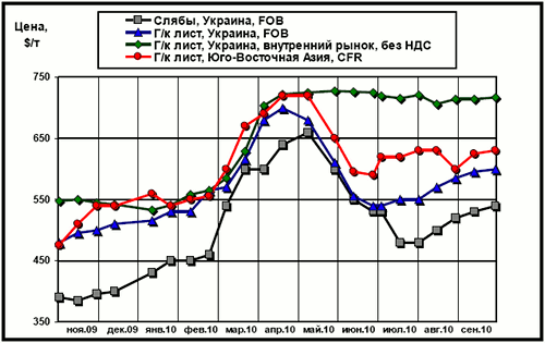 Сравнительная динамика цен на плоский прокат: украинских экспортных, украинских внутренних и мировых