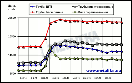 Расценки украинского рынка на трубы и г/к лист (для партии металла массой 5 т, с НДС)