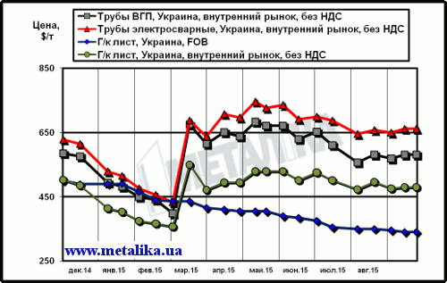 Сравнительная динамика экспортных цен на плоский прокат и внутренних расценок на трубы