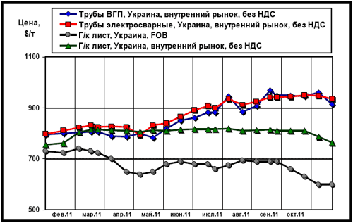 Сравнительная динамика экспортных цен на плоский прокат и внутренних расценок на трубы