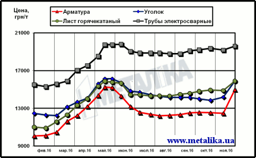 Цены на металлопродукцию в Украине