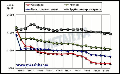 Ценовая динамика металлопроката в Украине