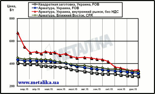 Расценки на арматурную продукцию: украинские экспортные, украинские внутренние и мировые