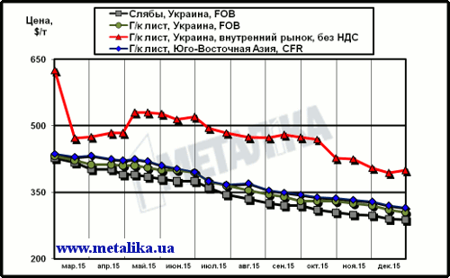 Расценки на арматурную продукцию: украинские экспортные, украинские внутренние и мировые