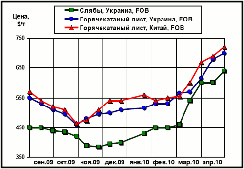 Сравнительная динамика украинских и китайских экспортных цен на плоский прокат