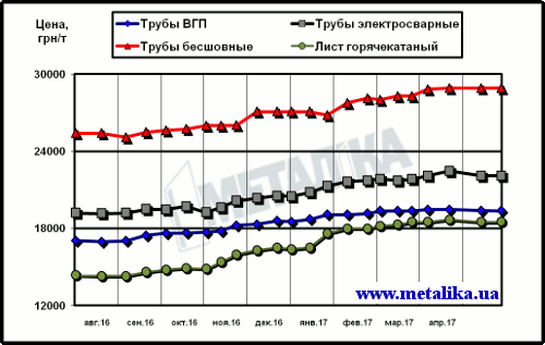 Расценки на трубы и г/к лист в Украине (для партии металла массой 5 т, с НДС)