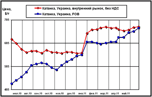 Сравнительная динамика цен внутреннего рынка и экспортных расценок на катанку