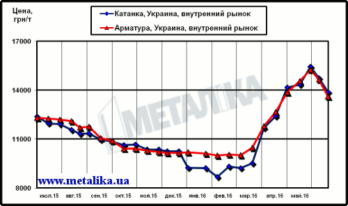 Украинские цены на арматуру и катанку (для партии металла массой 5 т, с НДС)