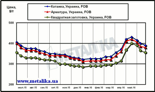 Котировки арматуры, катанки и квадратной заготовки при поставках на экспорт