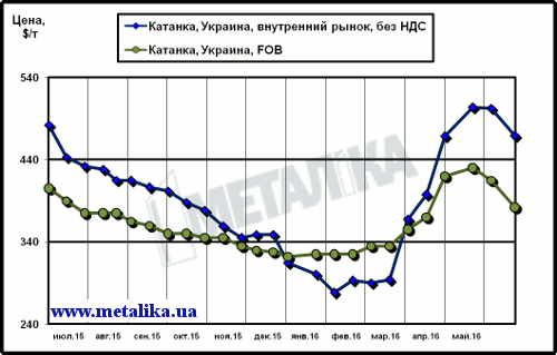 Сравнение цен внутреннего рынка (без НДС) и экспортных расценок на катанку