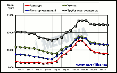 Цены на металлопродукцию в Украине