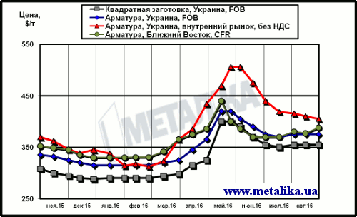 Расценки на арматуру: украинские экспортные, украинские внутренние и мировые