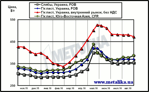 Расценки на лист: украинские экспортные, украинские внутренние и мировые