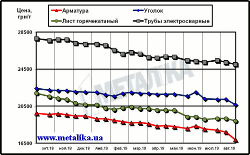 Цены на металлопродукцию в Украине